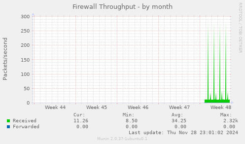 Firewall Throughput