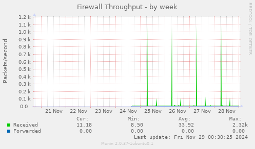 Firewall Throughput