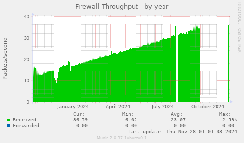 Firewall Throughput