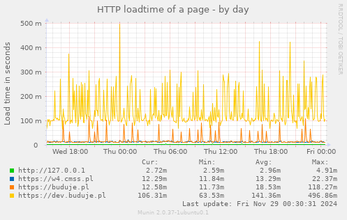 HTTP loadtime of a page