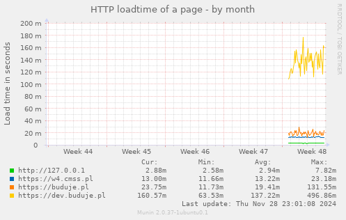 HTTP loadtime of a page