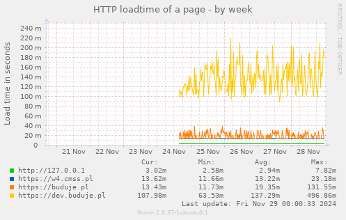 HTTP loadtime of a page