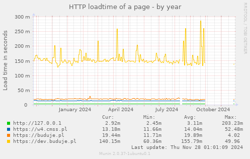 HTTP loadtime of a page