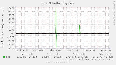 ens18 traffic