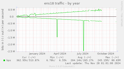 ens18 traffic