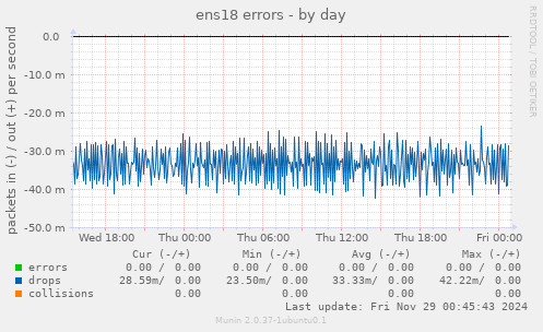 ens18 errors