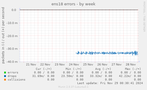 ens18 errors