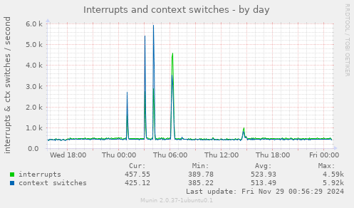 Interrupts and context switches