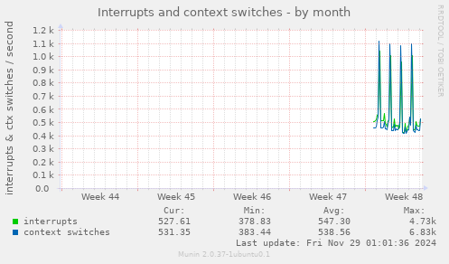 Interrupts and context switches