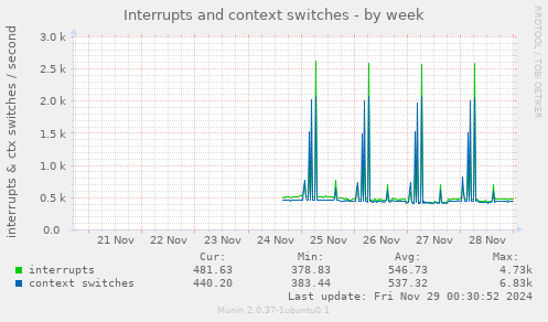 Interrupts and context switches