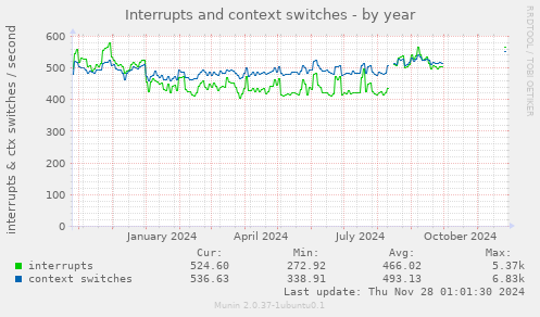 Interrupts and context switches