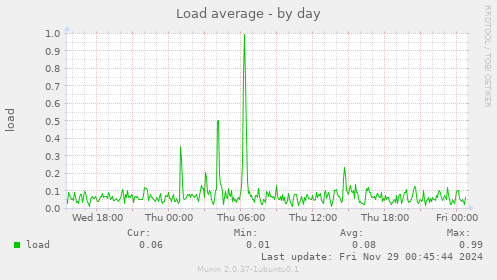 Load average