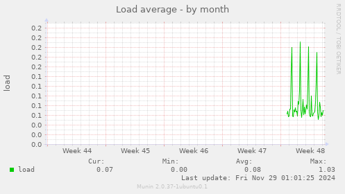 Load average