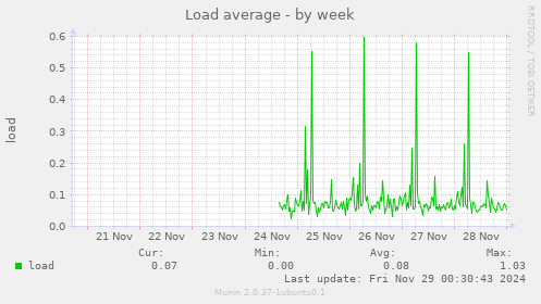 Load average