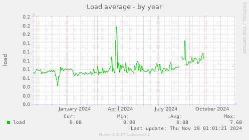 Load average