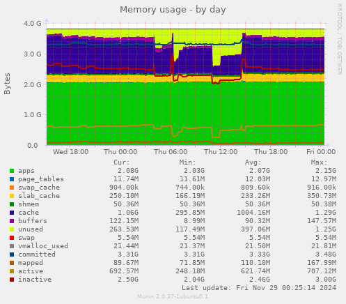 Memory usage