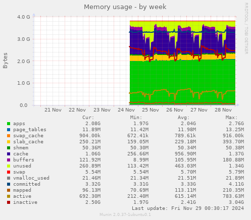 Memory usage