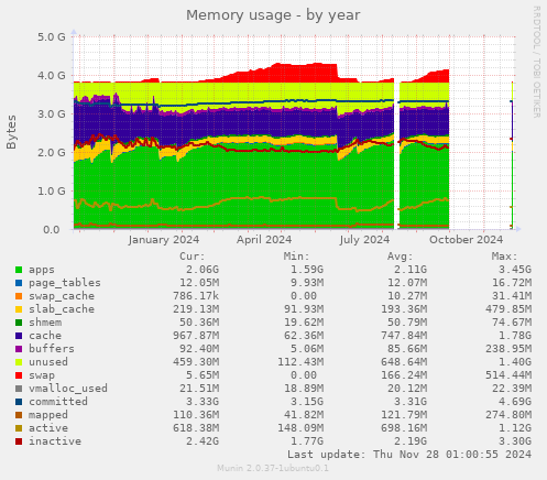 Memory usage