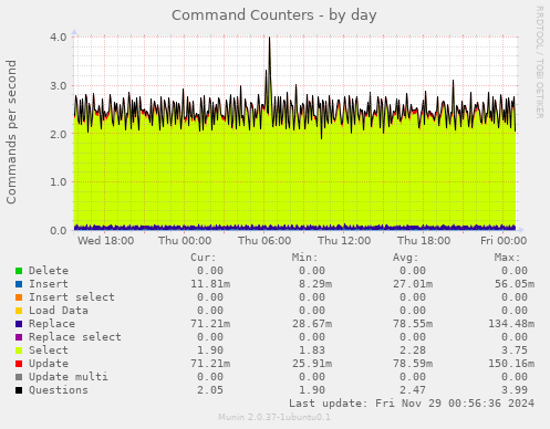 Command Counters