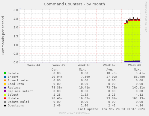 Command Counters