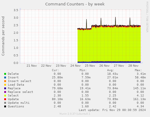 Command Counters