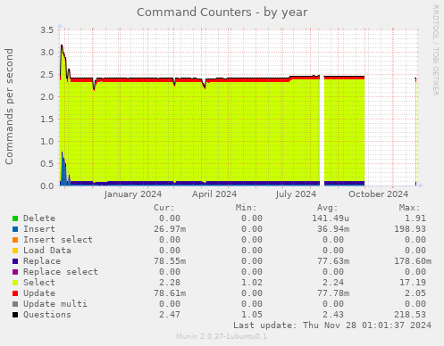 Command Counters