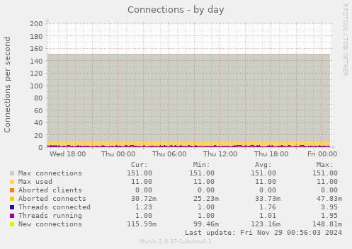 Connections