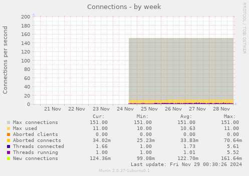 Connections