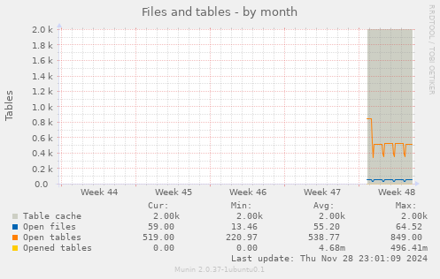 Files and tables