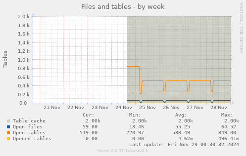 Files and tables