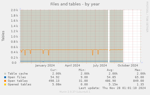 Files and tables