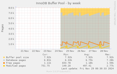 InnoDB Buffer Pool