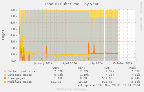 InnoDB Buffer Pool