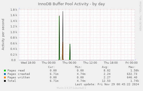 InnoDB Buffer Pool Activity