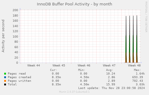 InnoDB Buffer Pool Activity