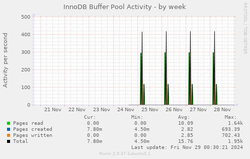 InnoDB Buffer Pool Activity