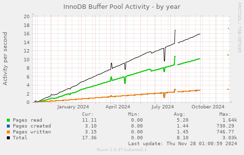 InnoDB Buffer Pool Activity