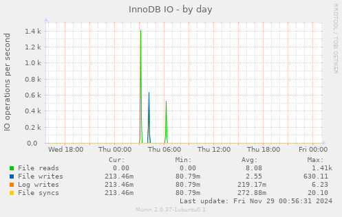 InnoDB IO