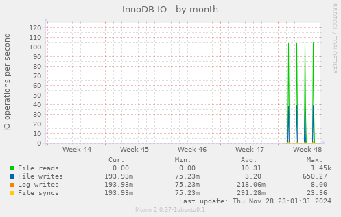 InnoDB IO