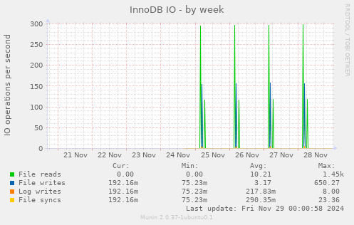 InnoDB IO