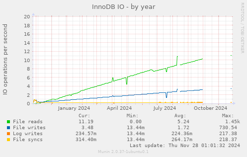 InnoDB IO