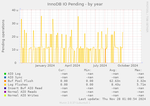 InnoDB IO Pending