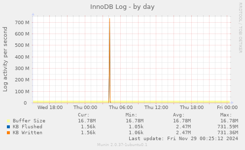 InnoDB Log