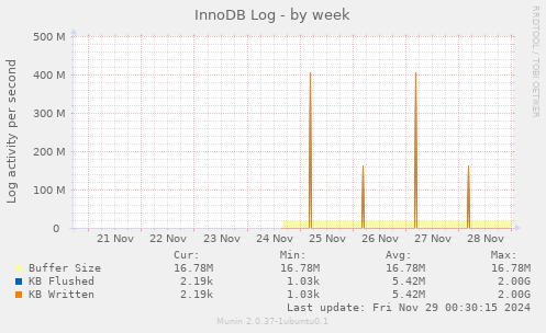 InnoDB Log