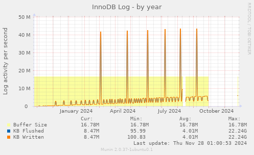 InnoDB Log