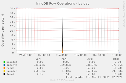 InnoDB Row Operations