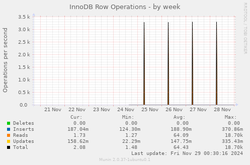 InnoDB Row Operations