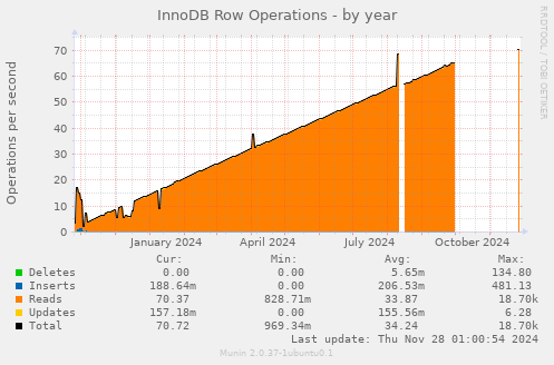 InnoDB Row Operations