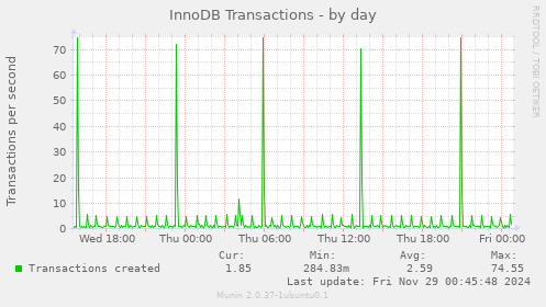 InnoDB Transactions