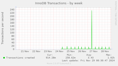 InnoDB Transactions